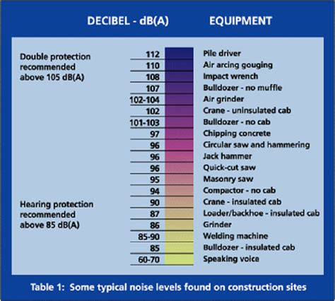 skid steer noise levels|noise levels in construction equipment.